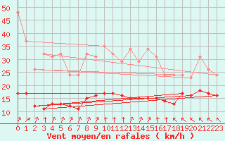 Courbe de la force du vent pour Chatelus-Malvaleix (23)