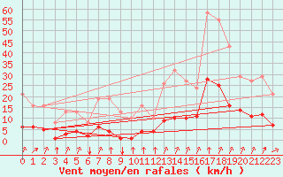 Courbe de la force du vent pour Crest (26)