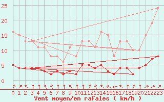 Courbe de la force du vent pour Grandfresnoy (60)