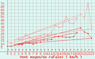 Courbe de la force du vent pour La Chapelle-Montreuil (86)