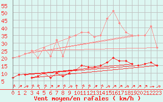 Courbe de la force du vent pour Grandfresnoy (60)