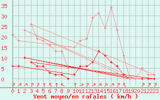 Courbe de la force du vent pour Villefontaine (38)