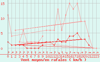 Courbe de la force du vent pour Jaunay-Clan / Futuroscope (86)