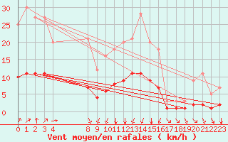 Courbe de la force du vent pour Grandfresnoy (60)