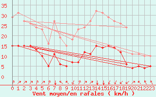 Courbe de la force du vent pour Crest (26)