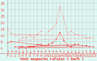 Courbe de la force du vent pour Jan (Esp)