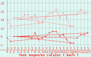 Courbe de la force du vent pour Lagny-sur-Marne (77)