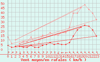 Courbe de la force du vent pour Crest (26)
