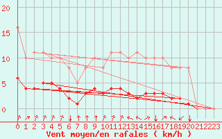 Courbe de la force du vent pour Woluwe-Saint-Pierre (Be)
