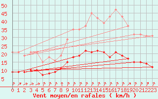 Courbe de la force du vent pour La Chapelle-Montreuil (86)