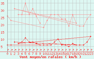 Courbe de la force du vent pour Laqueuille (63)