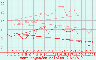 Courbe de la force du vent pour Corny-sur-Moselle (57)