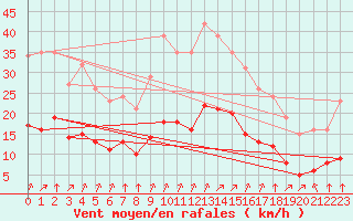 Courbe de la force du vent pour Thorrenc (07)