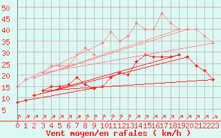 Courbe de la force du vent pour Aigrefeuille d