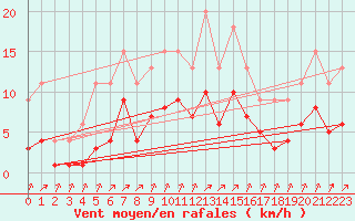 Courbe de la force du vent pour Lignerolles (03)