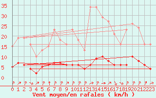 Courbe de la force du vent pour Sandillon (45)