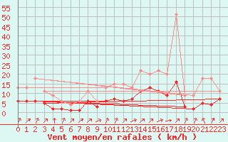 Courbe de la force du vent pour Lignerolles (03)