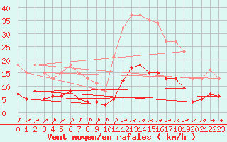 Courbe de la force du vent pour Ciudad Real (Esp)