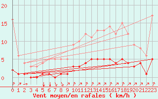 Courbe de la force du vent pour Rmering-ls-Puttelange (57)