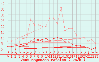 Courbe de la force du vent pour Rmering-ls-Puttelange (57)