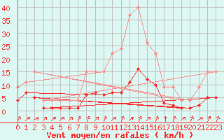 Courbe de la force du vent pour Lignerolles (03)