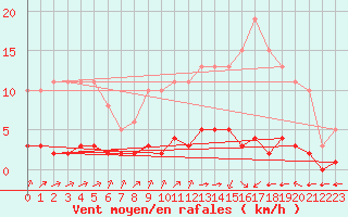 Courbe de la force du vent pour Laqueuille (63)