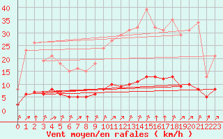 Courbe de la force du vent pour Paris Saint-Germain-des-Prs (75)