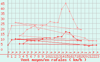 Courbe de la force du vent pour Tauxigny (37)