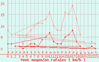 Courbe de la force du vent pour Montret (71)
