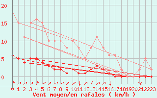 Courbe de la force du vent pour Gros-Rderching (57)