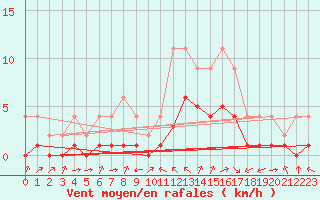 Courbe de la force du vent pour Samatan (32)