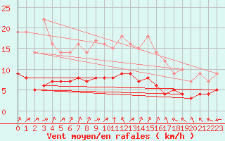 Courbe de la force du vent pour Ruffiac (47)