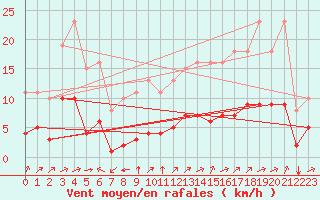 Courbe de la force du vent pour Corny-sur-Moselle (57)