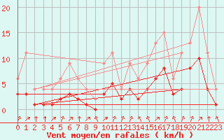 Courbe de la force du vent pour Lignerolles (03)