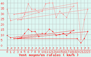 Courbe de la force du vent pour Laqueuille (63)