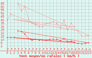 Courbe de la force du vent pour Laqueuille (63)