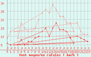 Courbe de la force du vent pour Lignerolles (03)