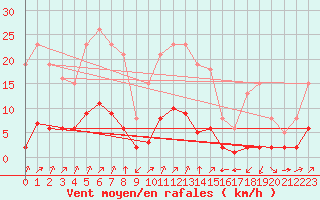 Courbe de la force du vent pour Villefontaine (38)