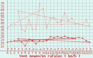 Courbe de la force du vent pour Grandfresnoy (60)