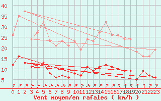 Courbe de la force du vent pour Chatelus-Malvaleix (23)