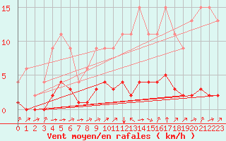 Courbe de la force du vent pour Jaunay-Clan / Futuroscope (86)