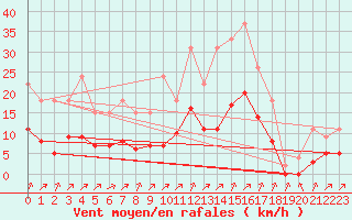 Courbe de la force du vent pour Lignerolles (03)