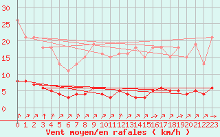 Courbe de la force du vent pour Paris Saint-Germain-des-Prs (75)
