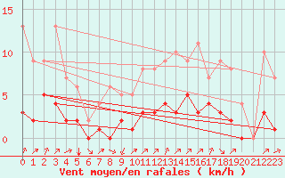 Courbe de la force du vent pour Rmering-ls-Puttelange (57)