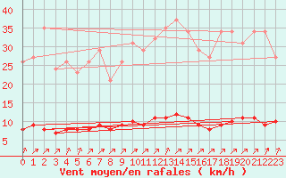 Courbe de la force du vent pour Lagny-sur-Marne (77)