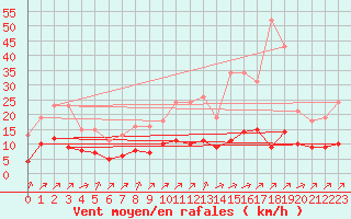 Courbe de la force du vent pour Corny-sur-Moselle (57)