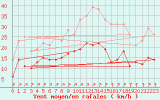 Courbe de la force du vent pour Lons-le-Saunier (39)