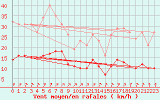 Courbe de la force du vent pour Mazinghem (62)