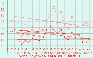 Courbe de la force du vent pour Lignerolles (03)