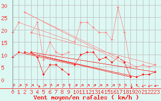 Courbe de la force du vent pour Saint-Romain-de-Colbosc (76)